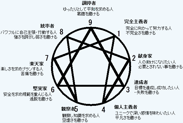 エニアグラム診断